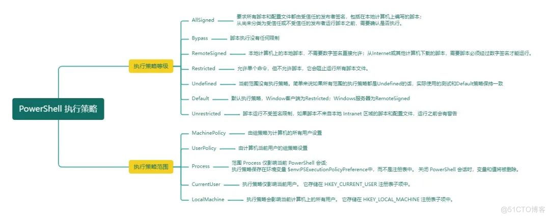 PowerShell系列（六）：PowerShell脚本执行策略梳理_配置文件_02