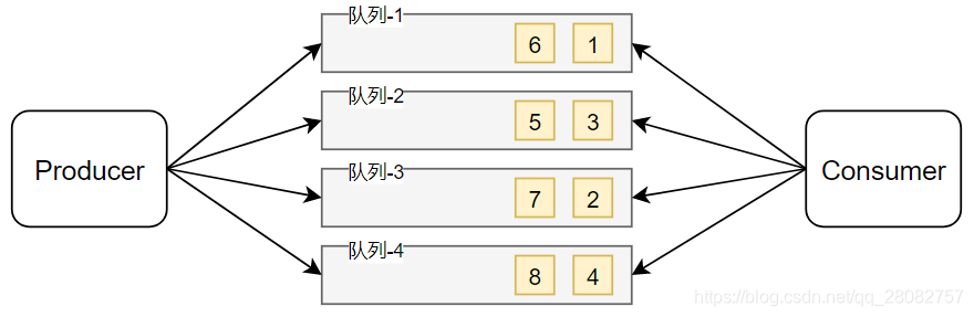 spring boot Rocketmq 消费顺序消息 rocketmq顺序写_ide