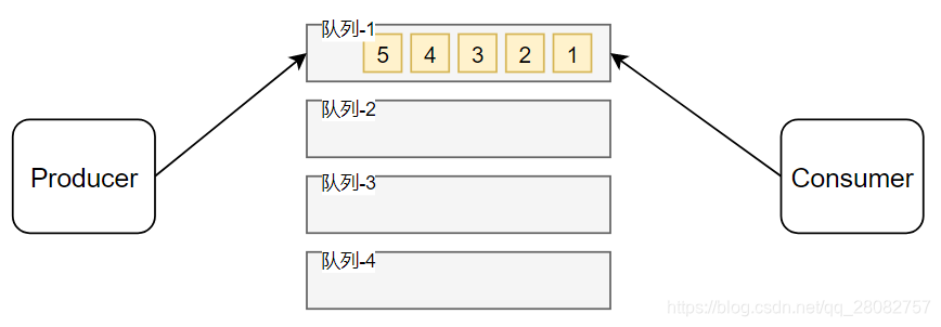 spring boot Rocketmq 消费顺序消息 rocketmq顺序写_顺序消息_02