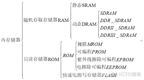 存储器 mysql 存储器有哪些_存储器