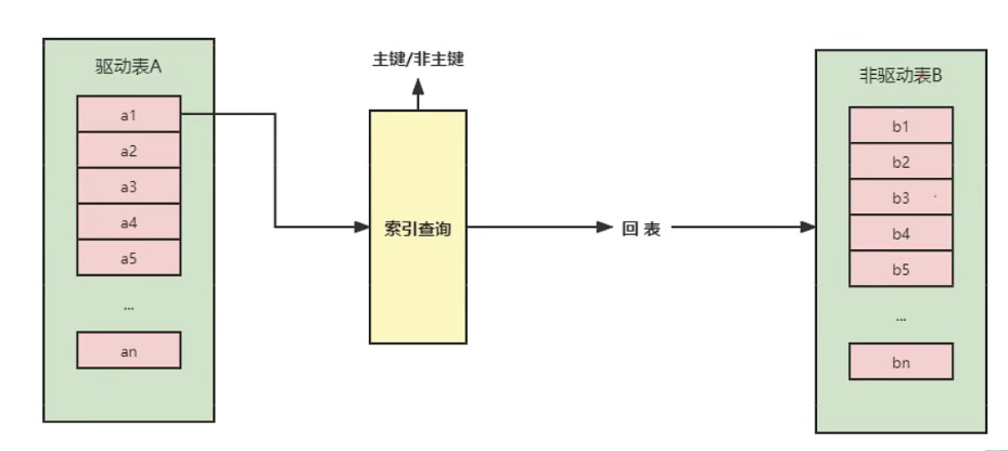 mysql内连接怎么选取驱动表 mysql join 驱动表_mysql_05