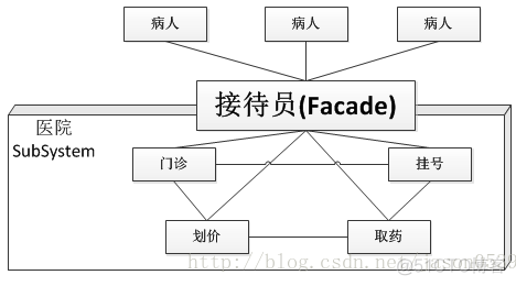 java门面类 java 门面设计模式_java门面类_02