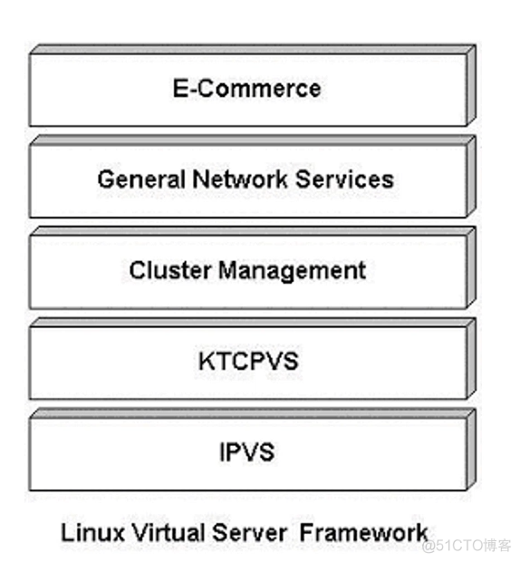 LVS架构方案 lvs集群搭建_Server