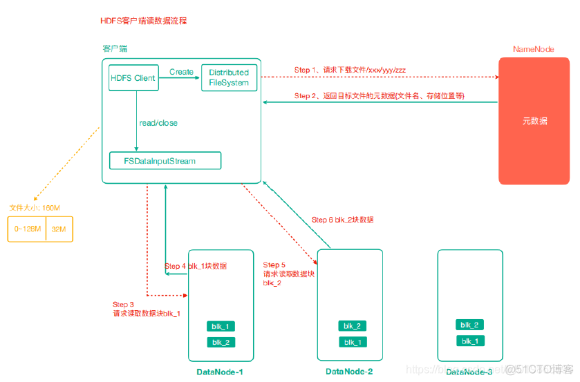 Hadoop HDFS客户端上传文件实现过程 简述hdfs上传文件工作流程_元数据