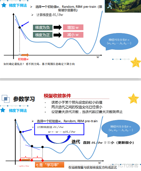 人工智能 神经网络 遗传算法 人工智能之神经网络_阶跃函数_13