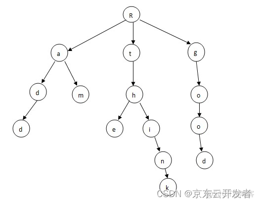 redis trie redis trie树_redis trie