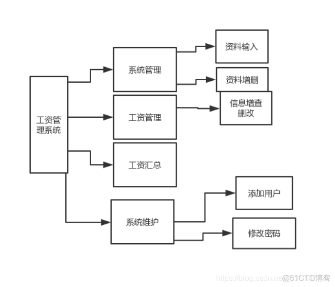 java实现工单管理系统 java员工工资管理系统_java