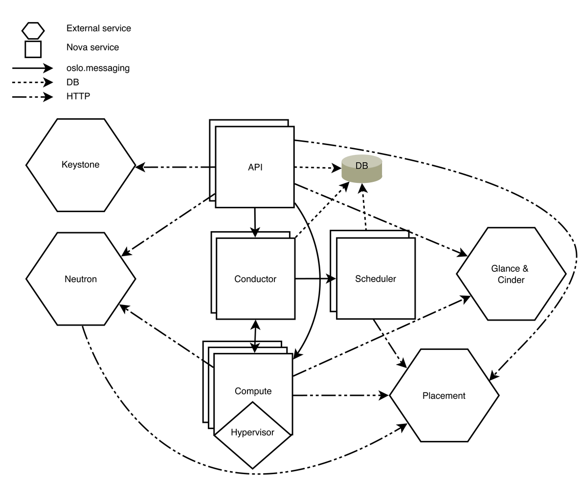 OpenStack的nova命令 openstack中nova_Messaging