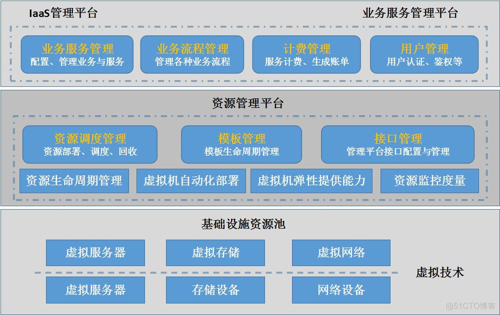 虚拟化资源共享池是什么 什么是虚拟资源战略_虚拟化_08