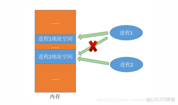 进程间通信的几种方法java 进程间如何通信_共享存储_02