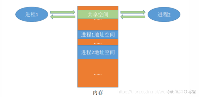 进程间通信的几种方法java 进程间如何通信_进程间通信的几种方法java_03