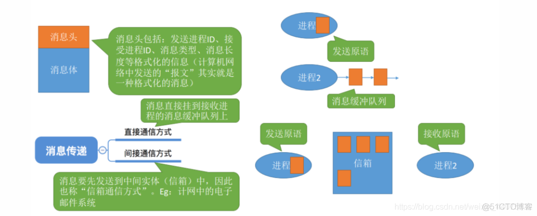 进程间通信的几种方法java 进程间如何通信_共享存储_06