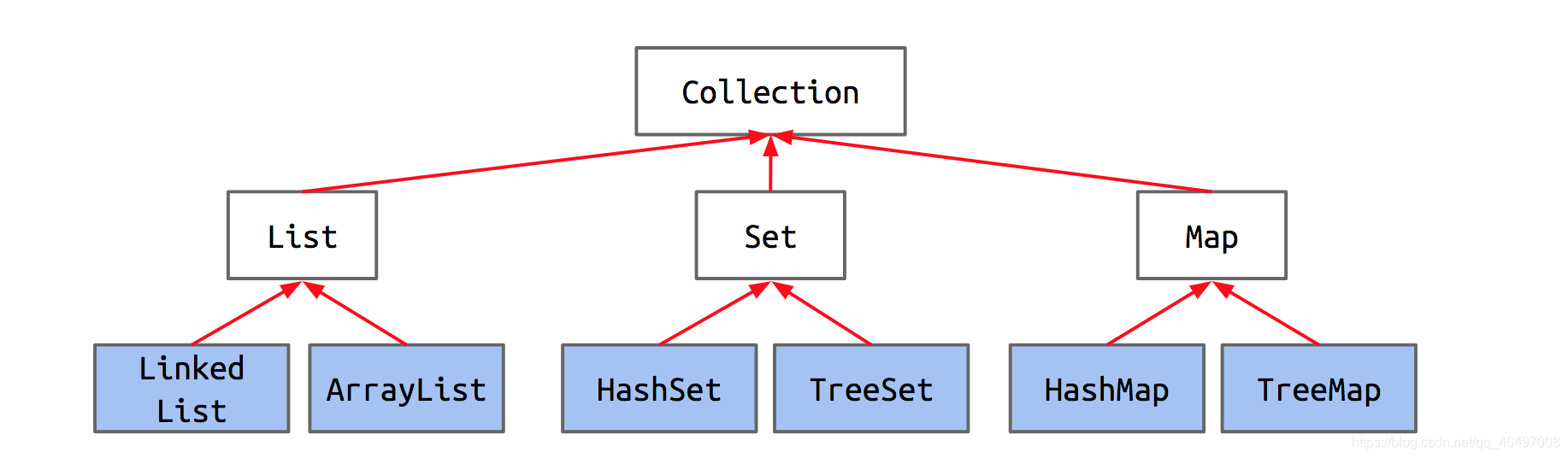 java 抽象属性 get java抽象数据类型的定义_List