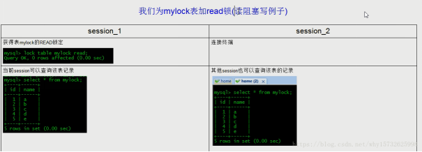 Mysql行级锁和表级锁对比 mysql行级锁是悲观锁吗_加锁_02