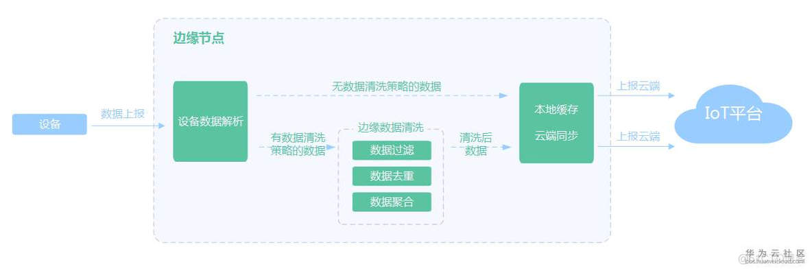 物联网云边协同架构 物联网边缘_物联网_04