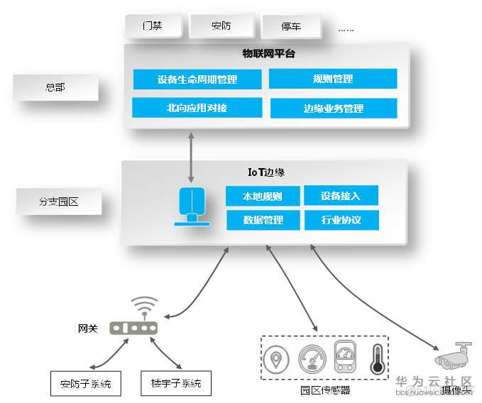 物联网云边协同架构 物联网边缘_物联网云边协同架构_05