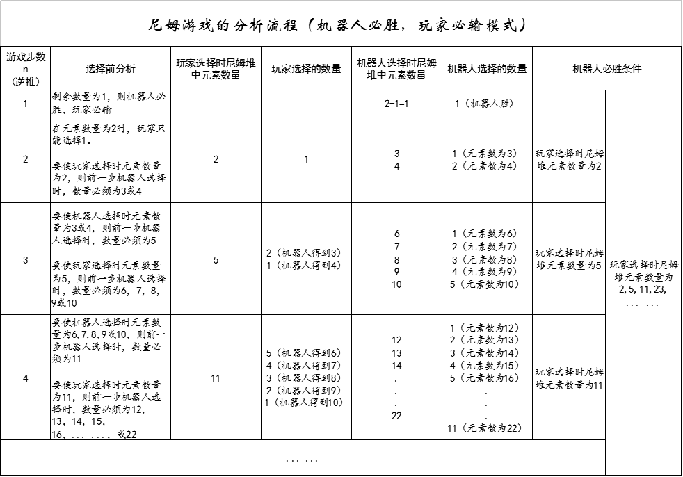 聪明的尼姆游戏python 尼姆游戏玩法_聪明的尼姆游戏python_02