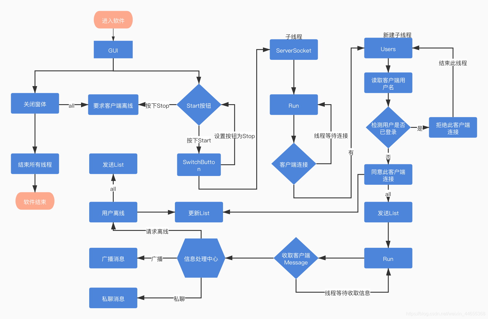 Java teams聊天开发 java聊天室项目_eclipse_02