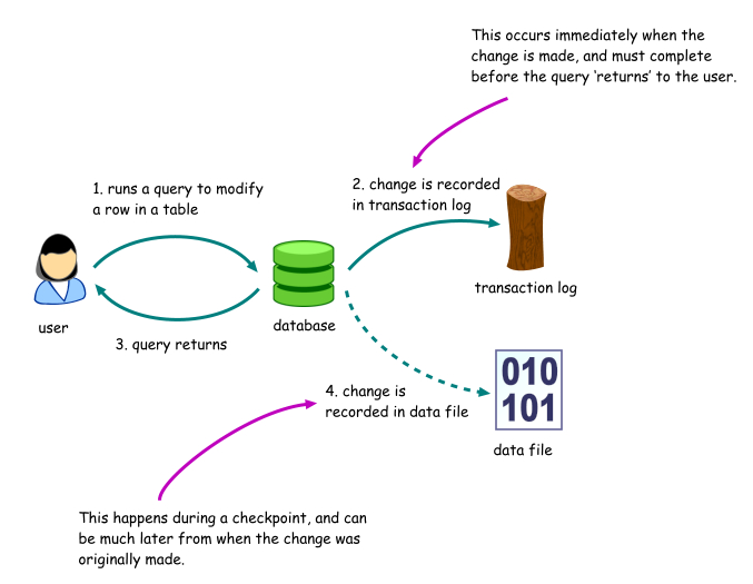 事务处理 java 事务处理日志_事务处理 java