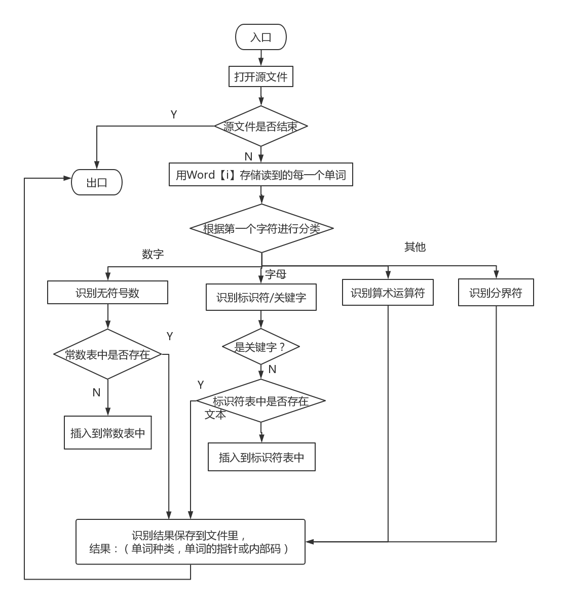 词法分析 编译原理 Python 词法分析 编译原理_标识符_02