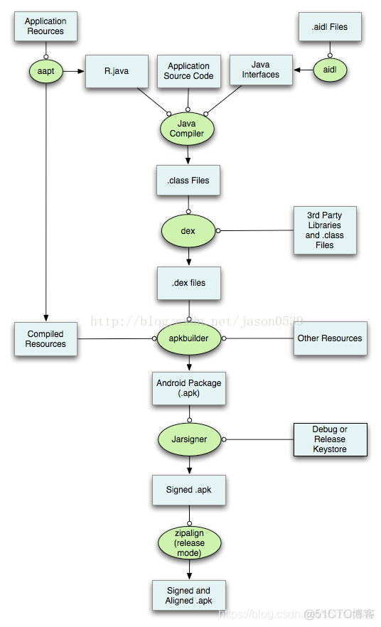 Android应用基础学习笔记 android应用开发基础_移动开发_03