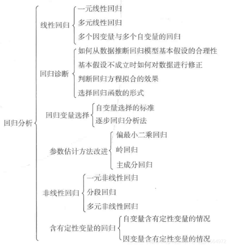 数据挖掘线性回归实验算法 数据挖掘回归分析算法_回归分析