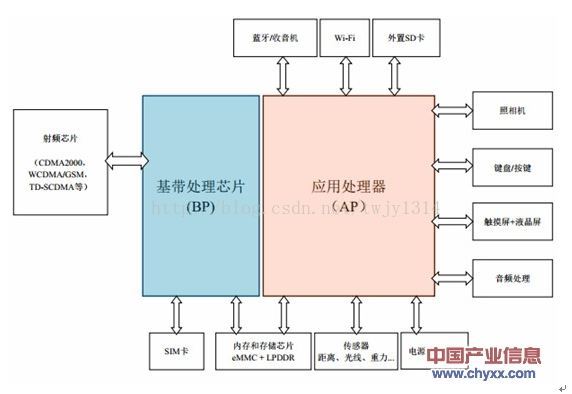 手机芯片架构 运行 手机芯片包含哪些结构_智能手机