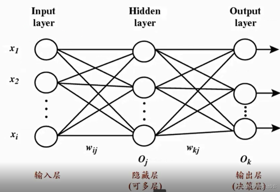 神经网络全链接 层数增多导致训练精度下降 神经网络层数越多_算法