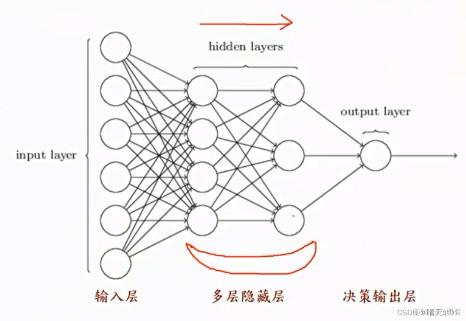 神经网络全链接 层数增多导致训练精度下降 神经网络层数越多_机器学习_02