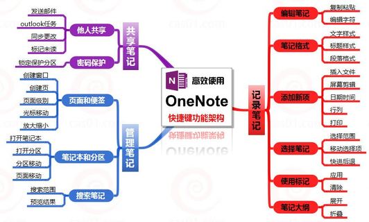 keynote只做组织架构 keynote画组织架构图_笔记本onenote绘画快捷键_03