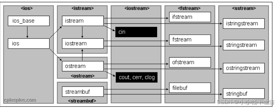 c语言iostream的用法 iostream c语言_ios