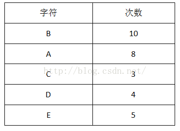 霍夫曼图像编解码python源码 霍夫曼编码的解题步骤_霍夫曼编码