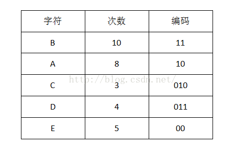 霍夫曼图像编解码python源码 霍夫曼编码的解题步骤_字符串_08