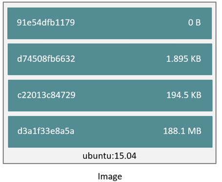 docker镜像 分层导出 docker镜像拆分_分层_02