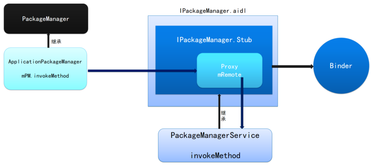 android PMD使用 android pkms_xml_04