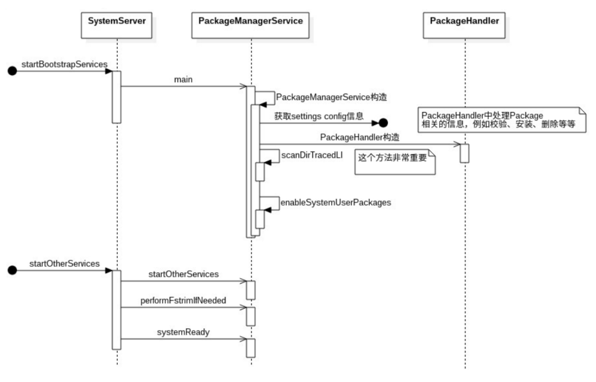 android PMD使用 android pkms_构造函数_05