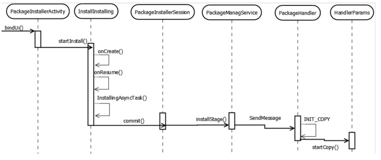 android PMD使用 android pkms_android_32