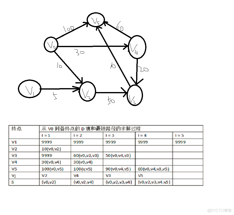 单源最短路径算法代码python 单源最短路径c++实现_最短路径_02