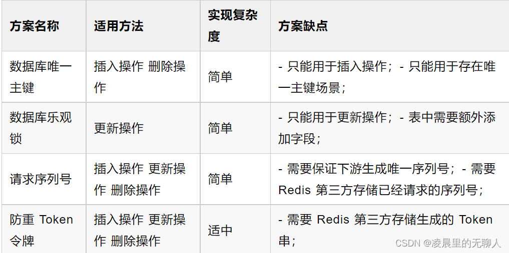 java 幂等性框架 java接口幂等性_Redis_05