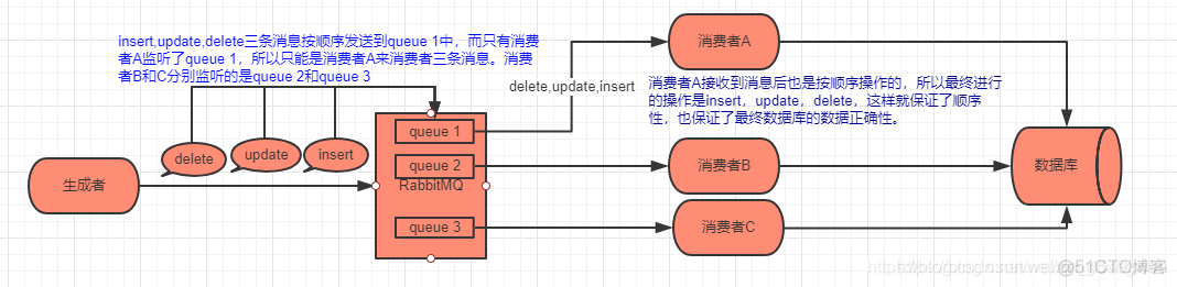 java rabbitmq RabbitListener 消费确认 rabbitmq 消费顺序_数据_02