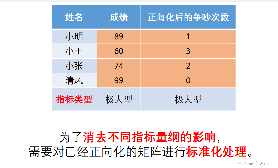 熵权TOPSIS需要问卷吗_熵权法topsis模型的python