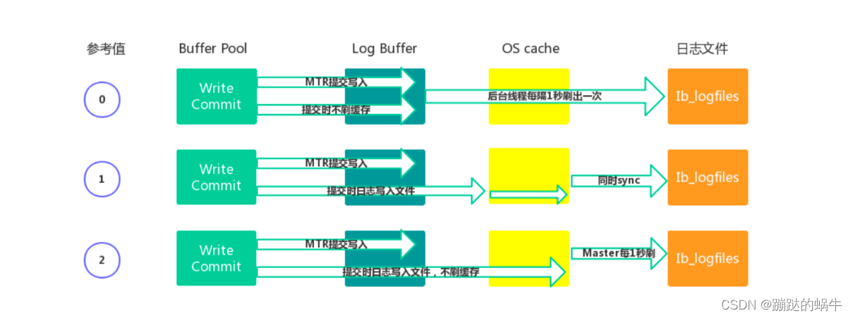 Mysql undo 太小阻塞 mysql的undolog_数据库_04