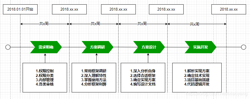 java项目进度状态怎么描述 项目进程时间表_时间轴