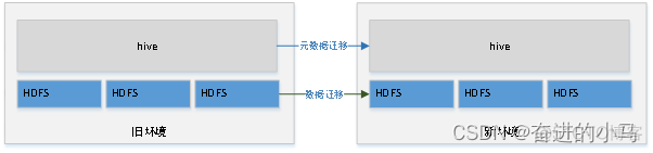 hive数据迁移到doris hive数据迁移到hbase_hive