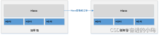 hive数据迁移到doris hive数据迁移到hbase_hbase_04