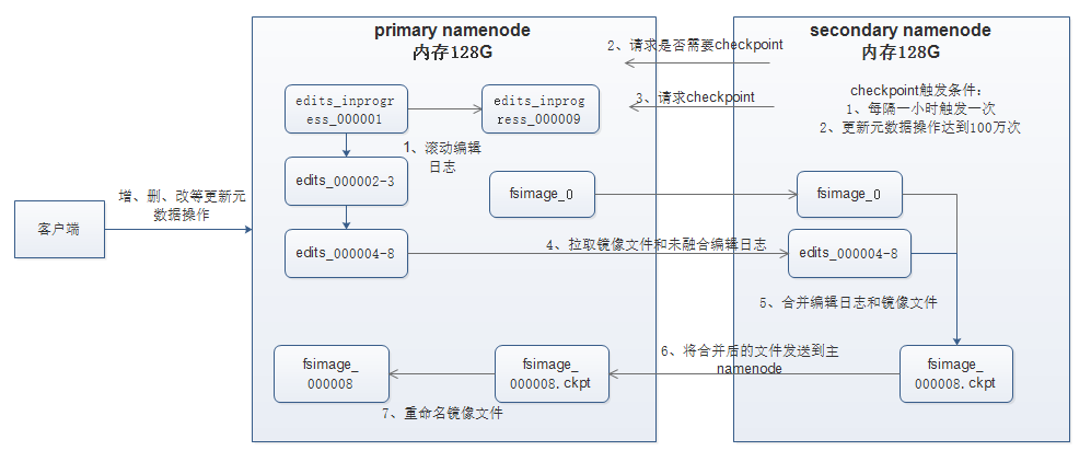 hdfs怎么启动yarn hdfs启动过程_hdfs怎么启动yarn