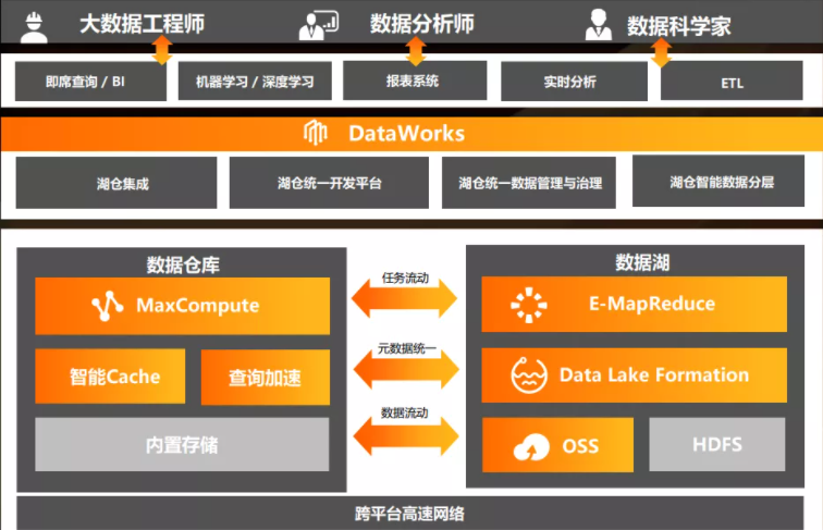 论湖仓一体架构及其应用 范文 数据湖仓一体_data lakehouse