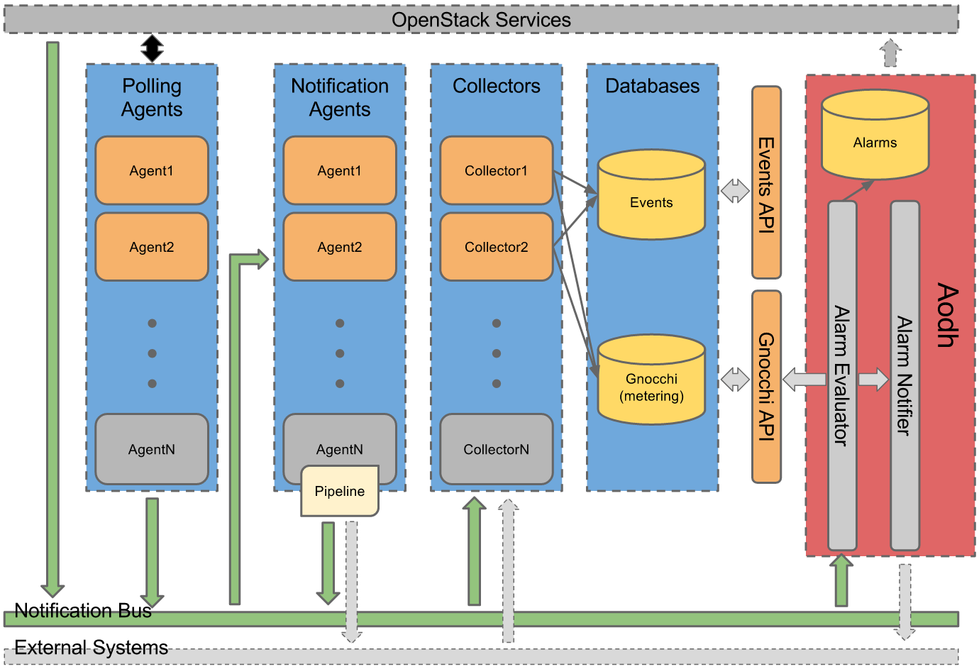 openstack 故障疏散代码 openstack metering_数据