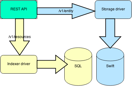 openstack 故障疏散代码 openstack metering_存储_02