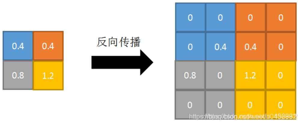 神经网络中池化的gif图 cnn池化层的作用_Powered by 金山文档_03